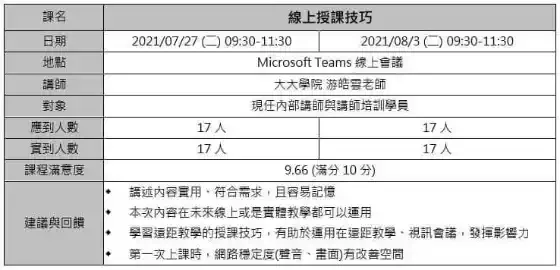 線上授課技巧課程學員回饋統計